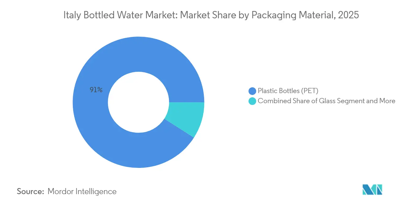 Part du marché de l'eau en bouteille en Italie par matériau d'emballage, 2025