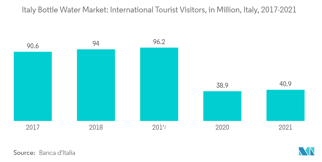 Italy Bottle Water Market: International Tourist Visitors, in Million, Italy, 2017-2021