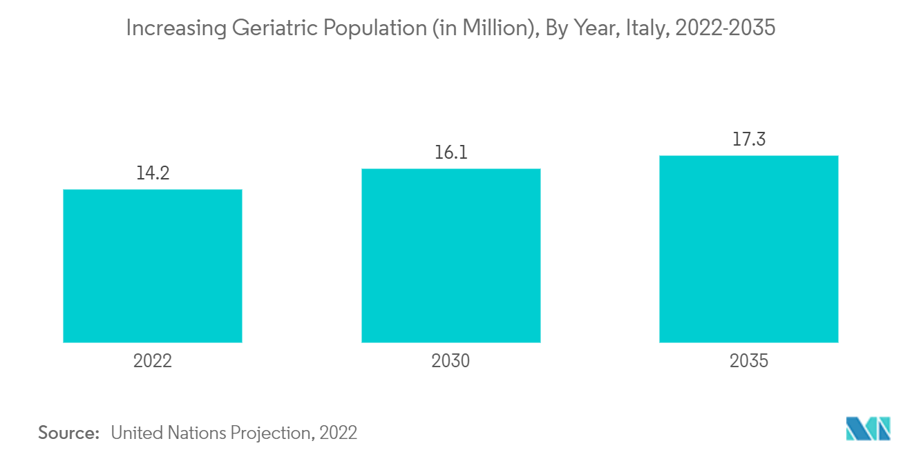 Italy Cardiovascular Devices Market: Increasing Geriatric Population (in Million), By Year, Italy, 2022-2035