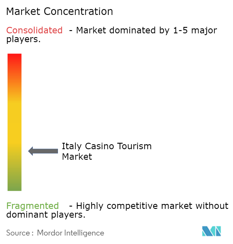 Italy Casino Tourism Market Concentration