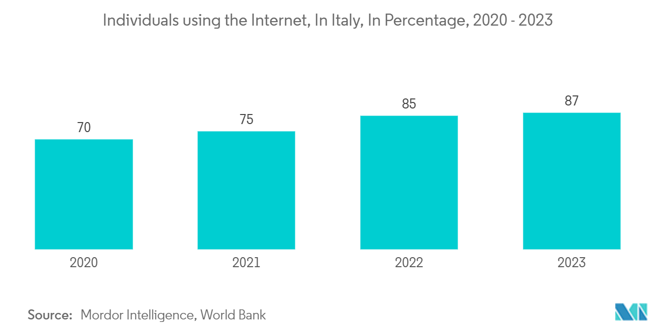 Italy Casino Tourism Market: Individuals using the Internet, In Italy, In Percentage, 2020 - 2023