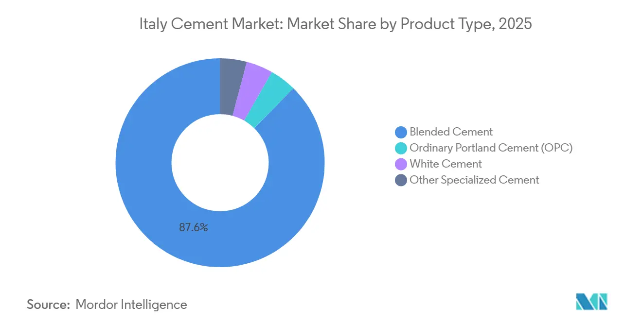 Italy Cement Market: Market Share by Product Type