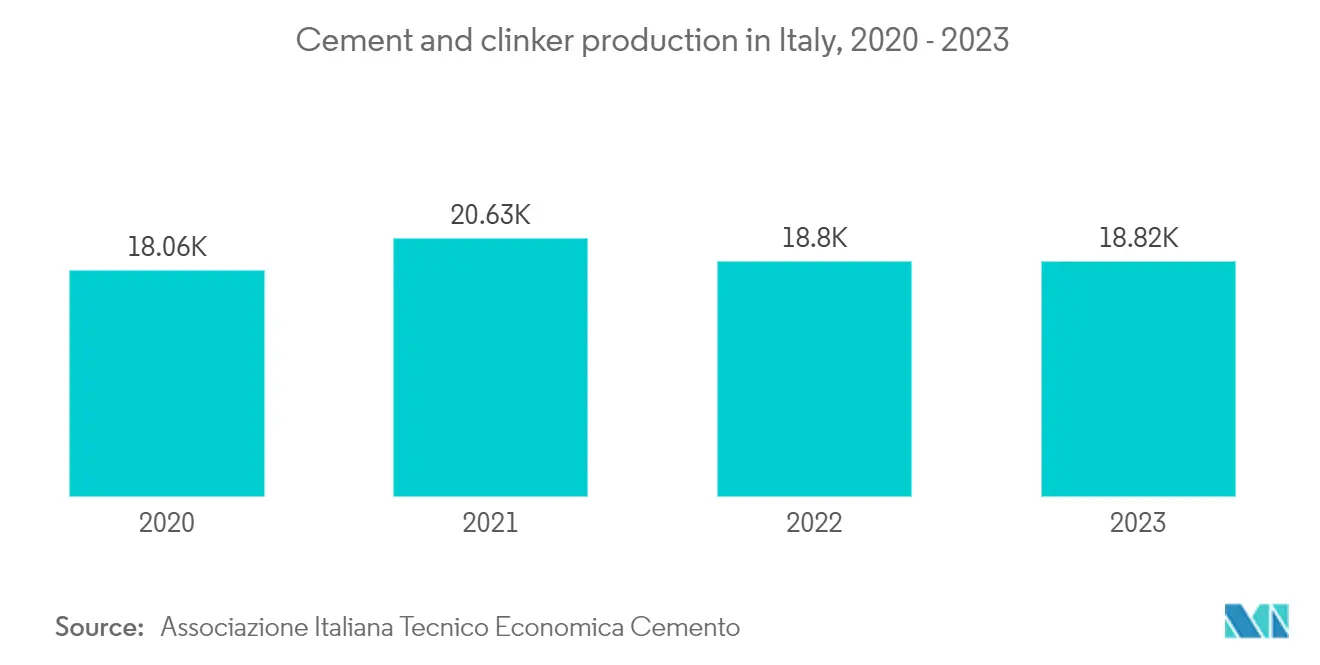 Italy Cement Market: Cement and clinker production in Italy, 2020 - 2023