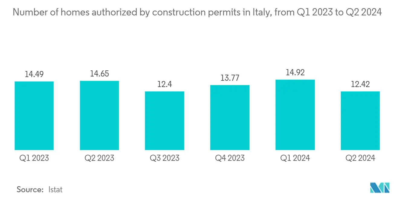 Italy Cement Market: Number of homes authorized by construction permits in Italy, from Q1 2023 to Q2 2024