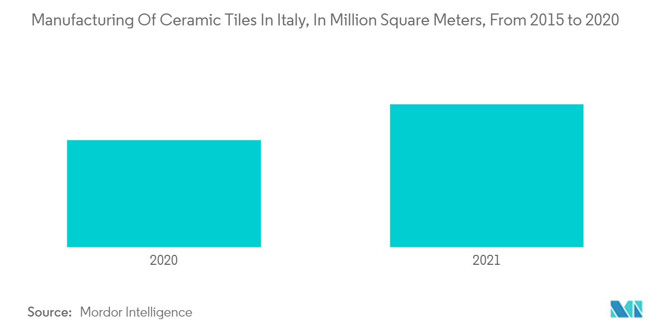 Marché des carreaux de céramique en Italie fabrication de carreaux de céramique en Italie, en millions de mètres carrés, de 2015 à 2020