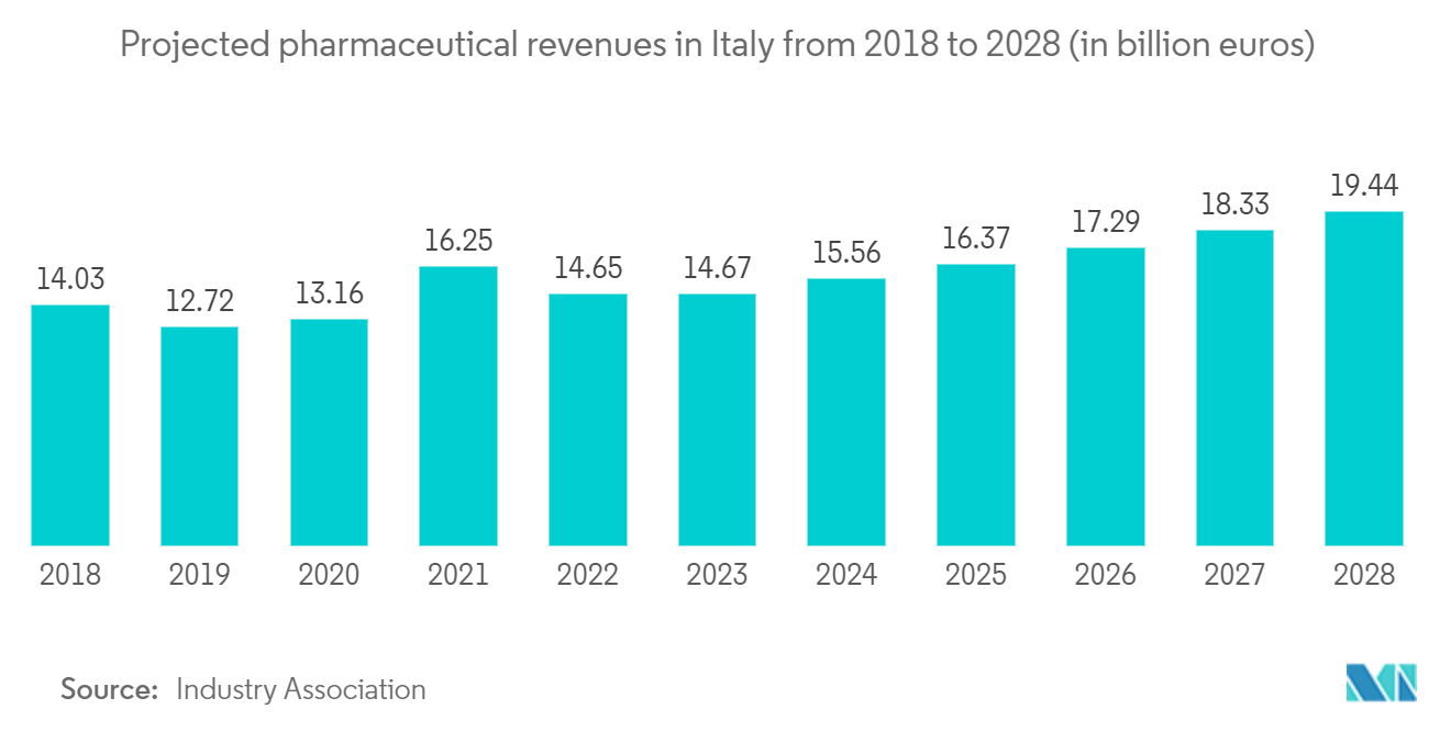 Italy Chemical Logistics Market: Projected pharmaceutical revenues in Italy from 2018 to 2028 (in billion euros)