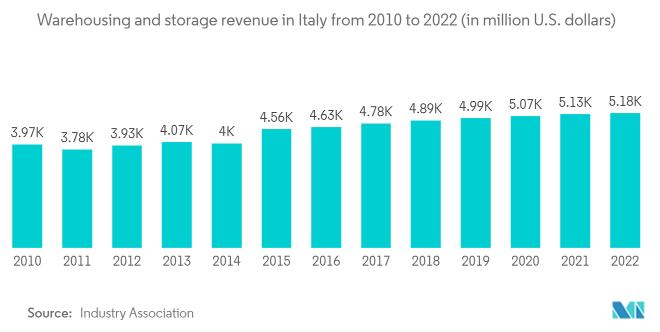 Italy Chemical Logistics Market: Warehousing and storage revenue in Italy from 2010 to 2022 (in million U.S. dollars)