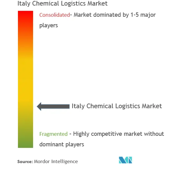 Italy Chemical Logistics Market Concentration