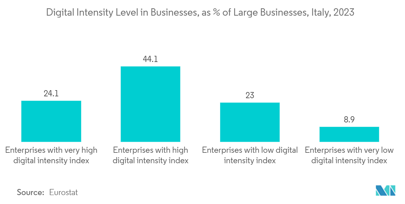 Italy Cloud Computing Market: Digital Intensity Level in Businesses, as % of Large Businesses, Italy, 2023