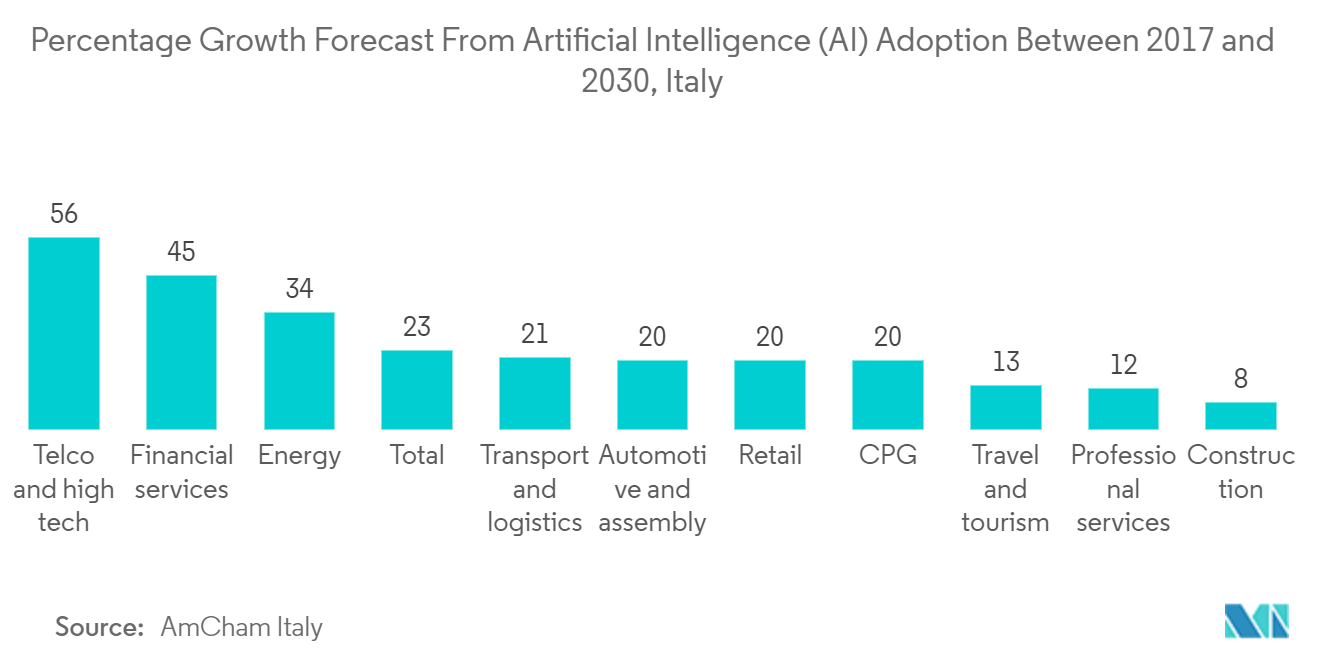 Italy Cloud Computing Market: Percentage Growth Forecast From Artificial Intelligence (AI) Adoption Between 2017 and 2030, Italy