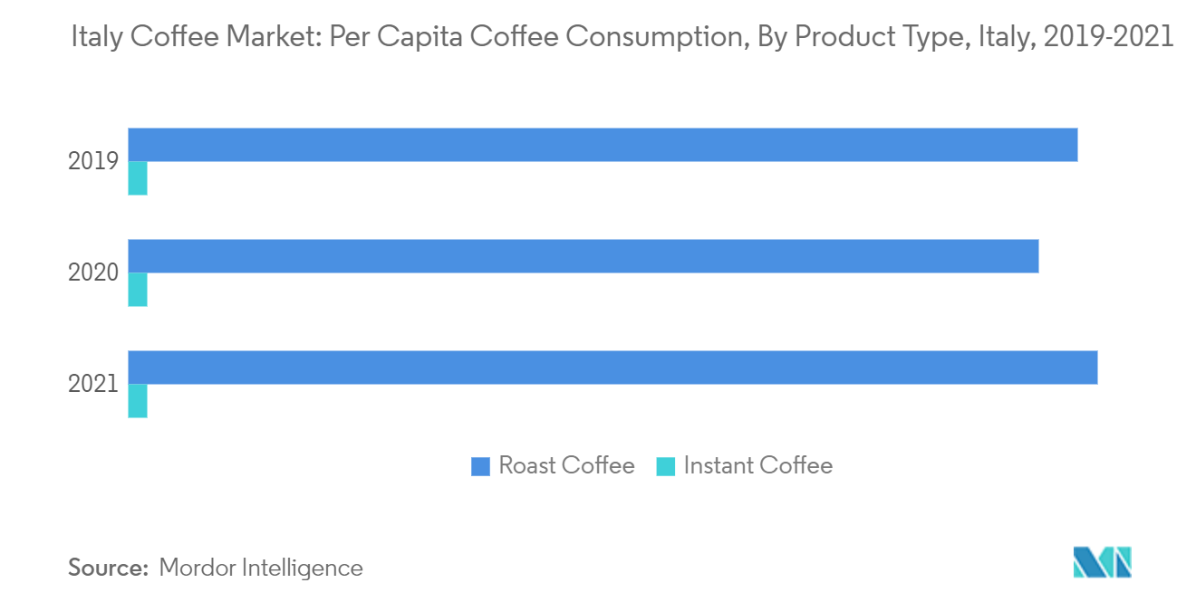  coffee industry