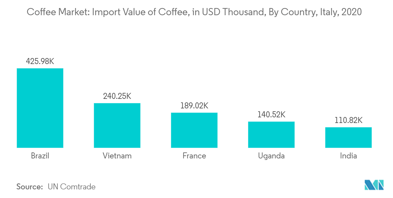 Coffee Market: Import Value of Coffee, in USD Thousand, By Country, Italy, 2021