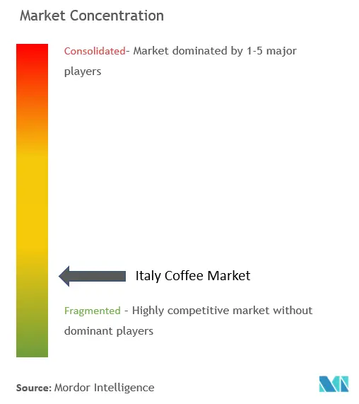 Italy Coffee Market Concentration