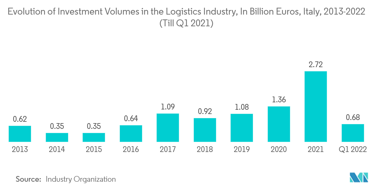 Marché italien de la logistique de la chaîne du froid&nbsp; évolution des volumes d'investissement dans le secteur de la logistique, en milliards d'euros, Italie, 2013-2022 (jusqu'au premier trimestre 2021)