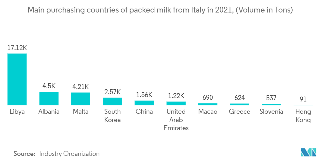 Mercado de Logística da Cadeia de Frio da Itália Principais países compradores de leite embalado da Itália em 2021, (Volume em Toneladas)