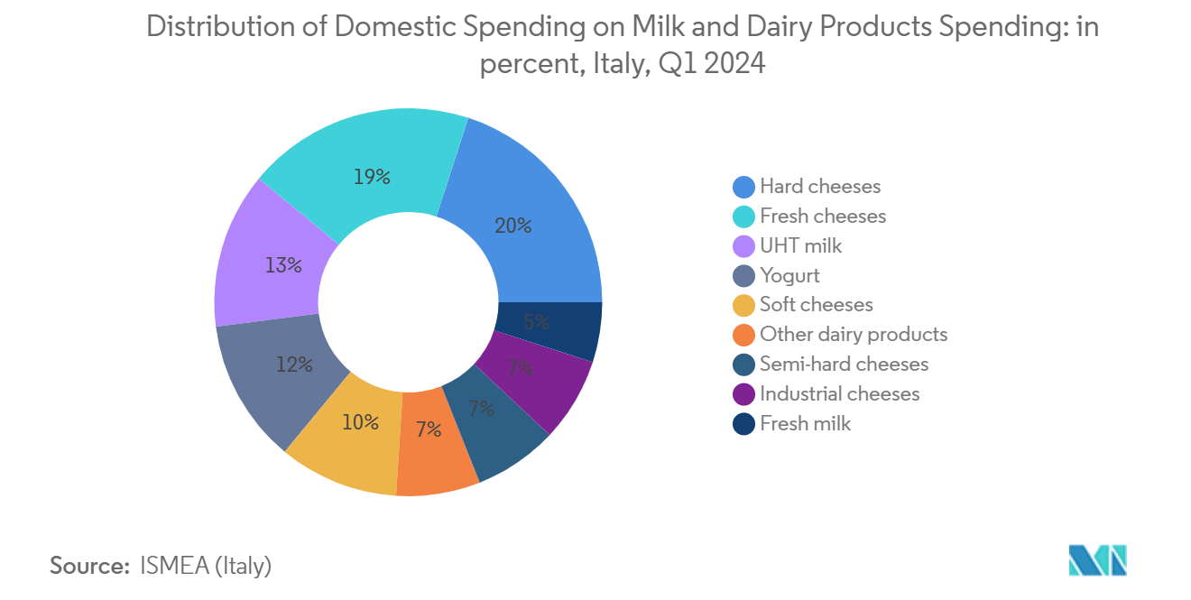 Italy Cold Chain Logistics Market: Distribution of Domestic Spending on Milk and Dairy Products Spending: in percent, Italy, Q1 2024