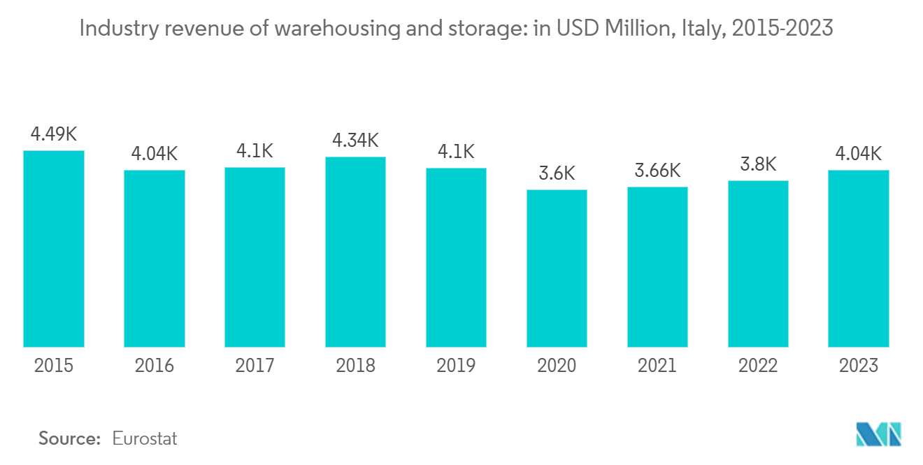 Italy Cold Chain Logistics Market: Industry revenue of warehousing and storage: in USD Million, Italy, 2015-2023