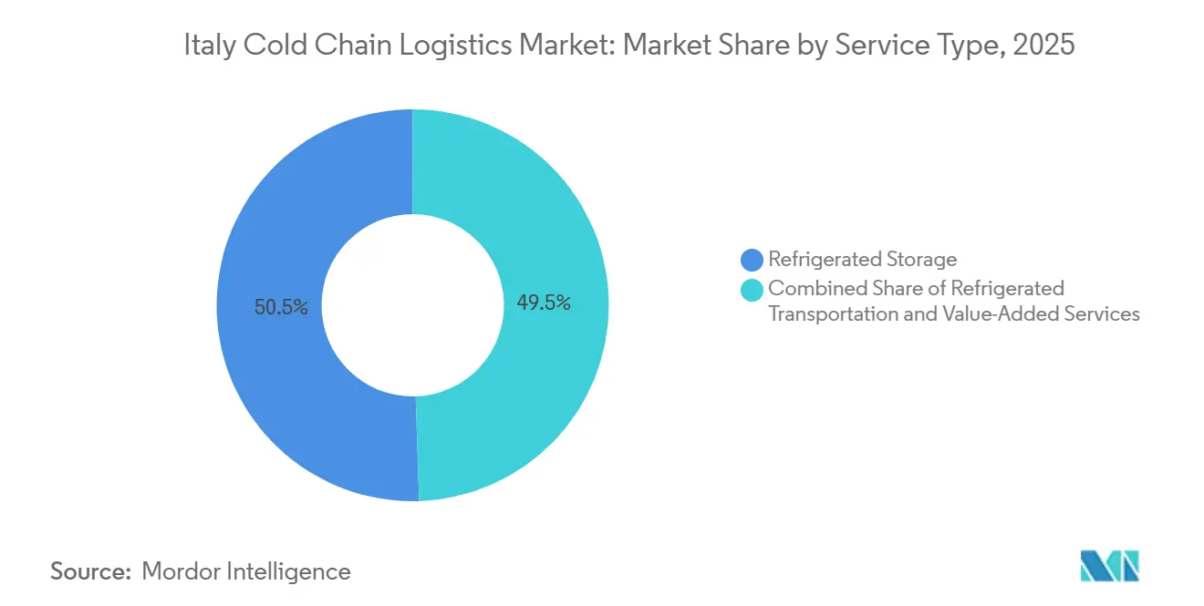 Italy Cold Chain Logistics Market: Market Share by Service Type