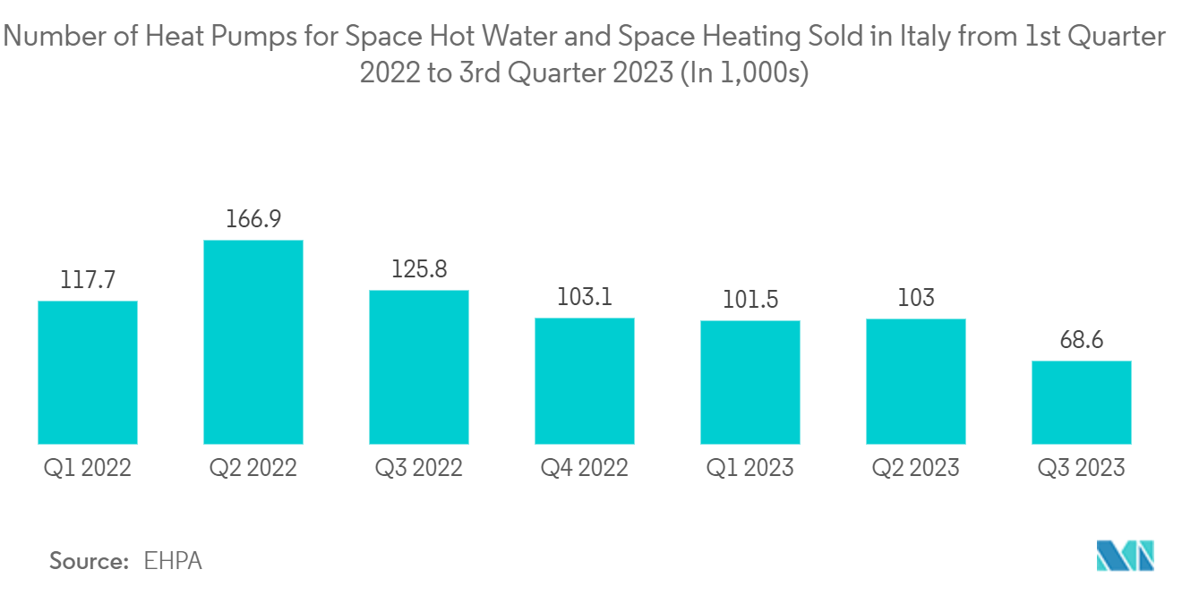 Italy Commercial HVAC Market: Number of Heat Pumps for Space Hot Water and Space Heating Sold in Italy from 1st Quarter 2022 to 3rd Quarter 2023 (In 1,000s)