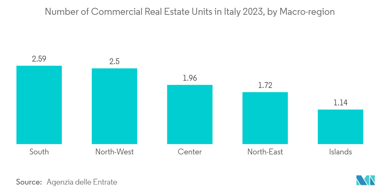 Italy Commercial HVAC Market: Number of Commercial Real Estate Units in Italy 2023, by Macro-region