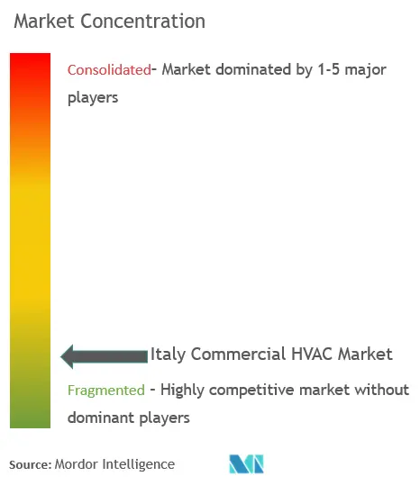 Italy Commercial HVAC Market Concentration