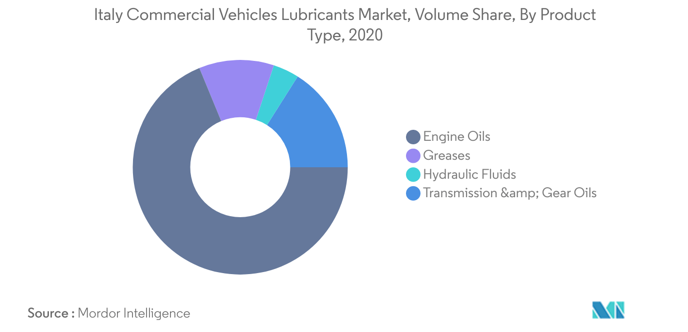 Mercado de lubricantes para vehículos comerciales de Italia