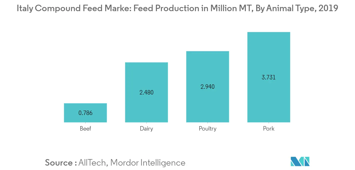 Mercado italiano de rações compostas, produção de rações em milhões de toneladas, por tipo de animal, 2019