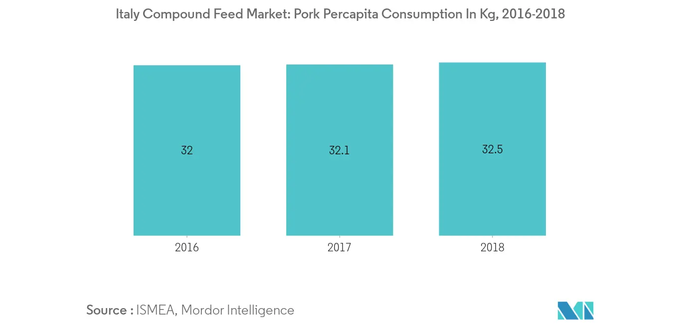 Italie Marché des aliments composés, consommation de porc par habitant, en kg, 2016-2018