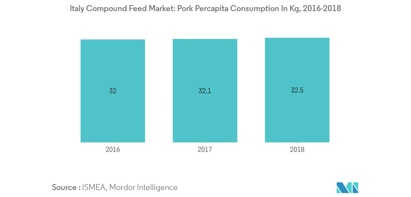 イタリアの配合飼料市場、豚肉の一人当たり消費量（Kg）、2016-2018年