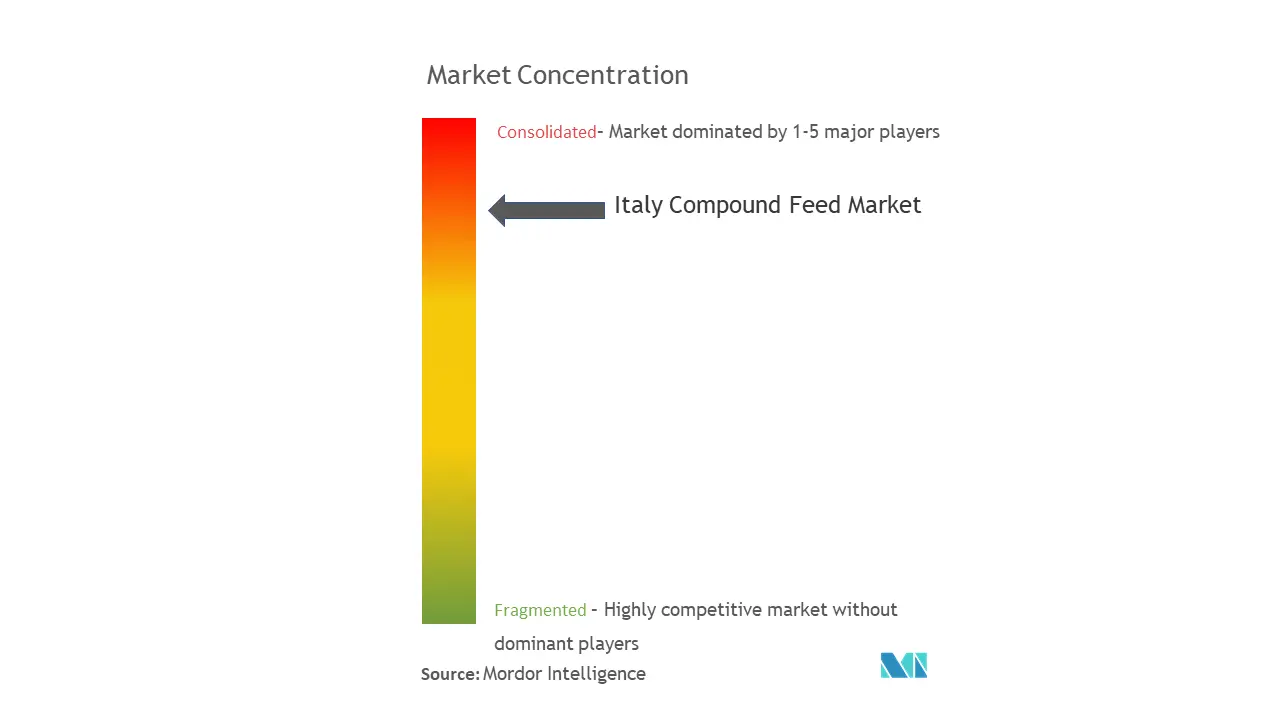 Italy Compound Feed Market Concentration