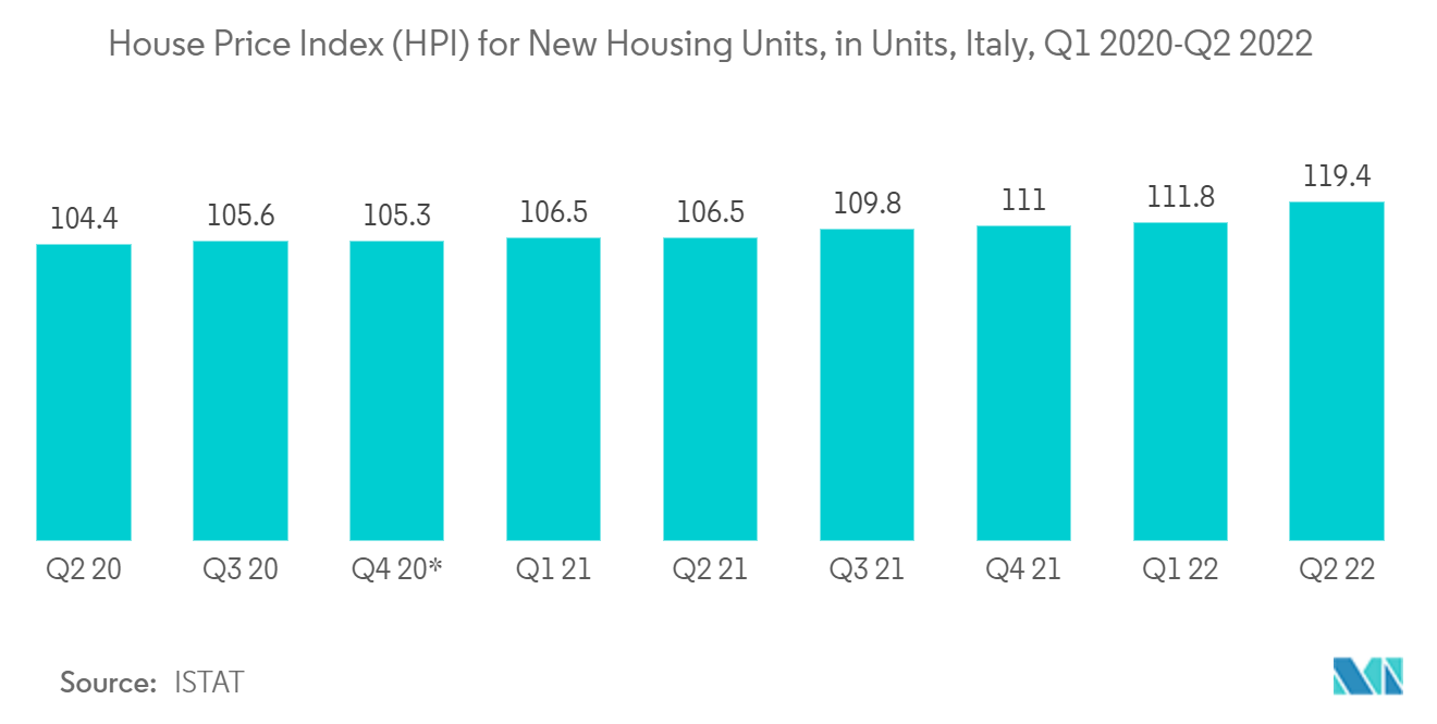 イタリアのコンドミニアムとアパート市場-新築住宅の住宅価格指数（HPI）
