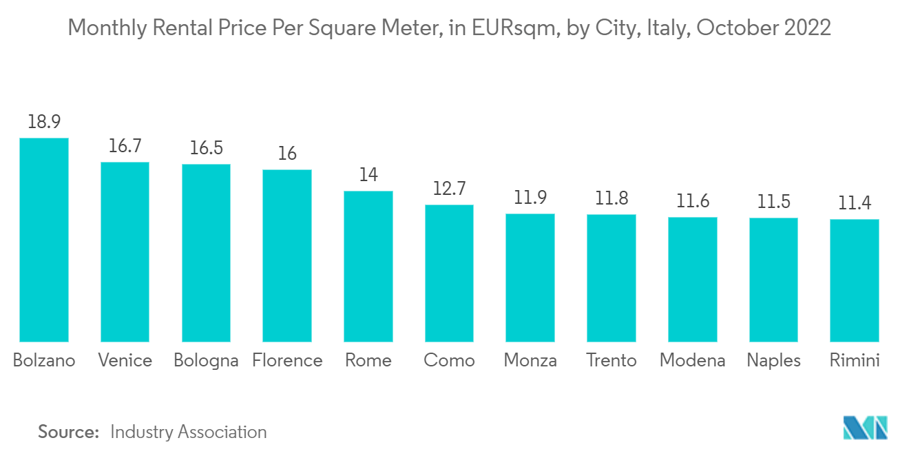 イタリアのコンドミニアムとアパート市場-1平方メートルあたりの月間賃貸価格