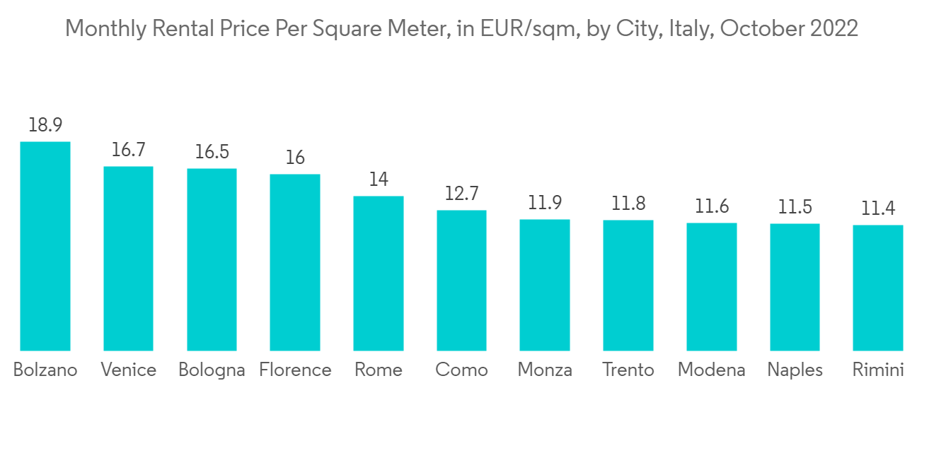 Italy Condominiums & Apartments Market Size & Share Analysis - Industry  Research Report - Growth Trends