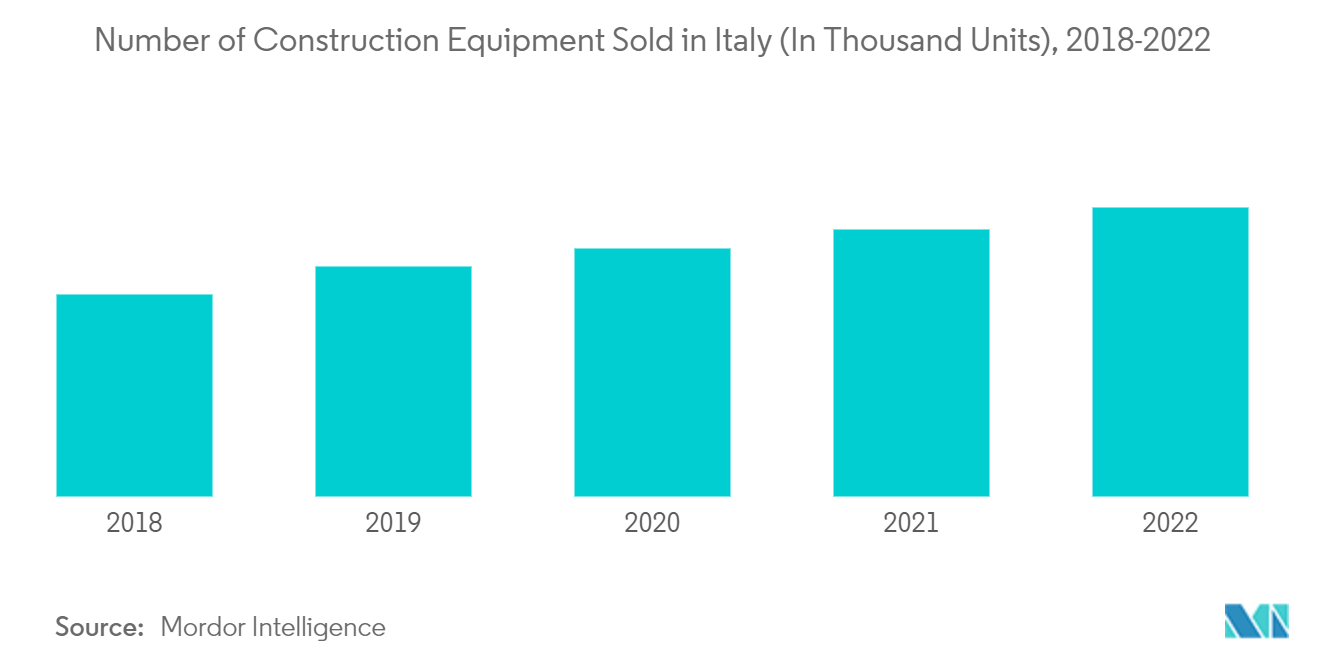 이탈리아 건설 장비 시장 - 이탈리아에서 판매된 건설 장비 수(천 대 단위)(2018-2022년)