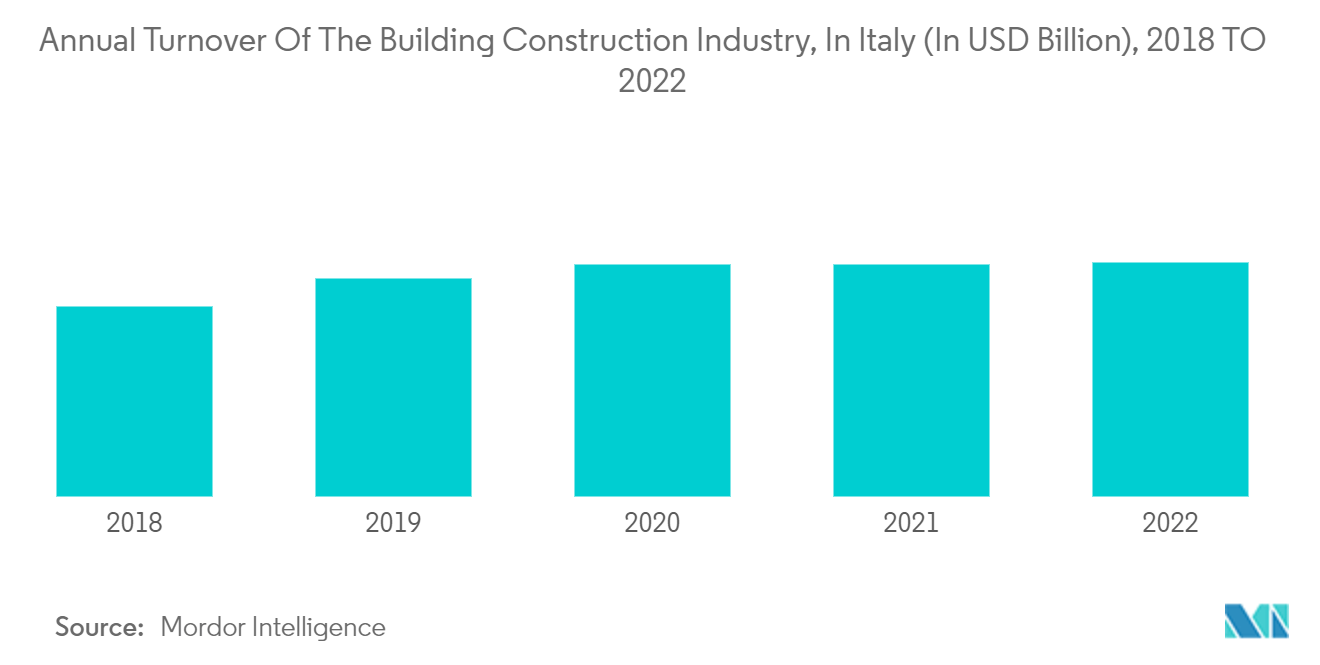 이탈리아 건설 장비 시장 – 이탈리아 건축 산업의 연간 매출액(2018~2022년)(단위: XNUMX억 달러)