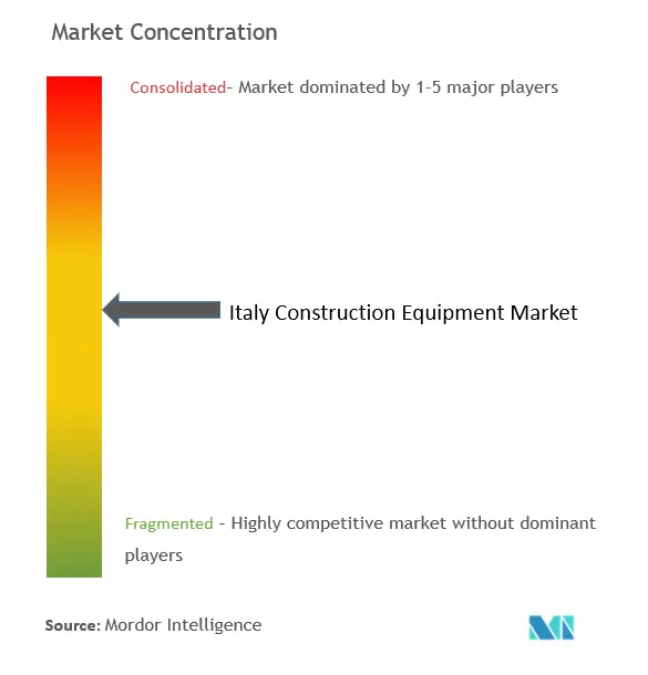 Italy Construction Equipment Market Concentration