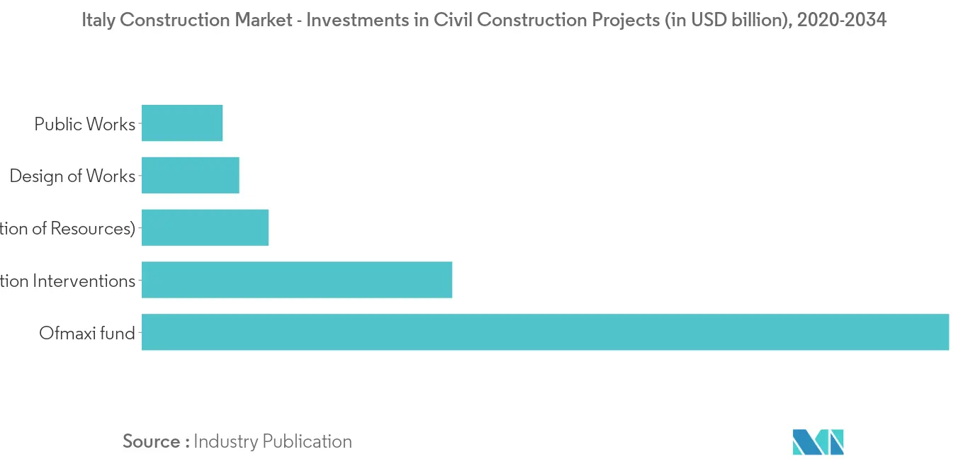 Italy Construction Market 2