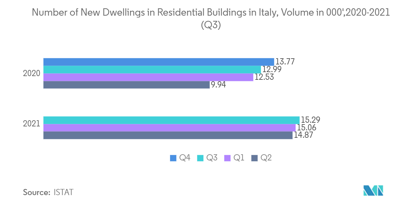Number of New Dwellings in Residential Buildings in Italy