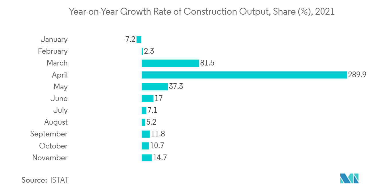Year-on-Year Growth Rate of Construction Output