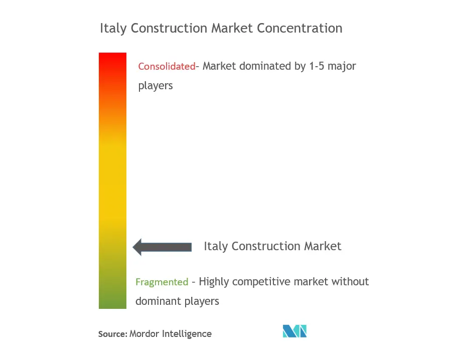 Italie ConstructionConcentration du marché