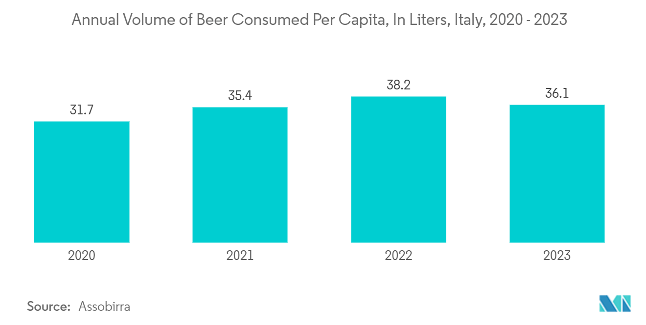 イタリアの容器用ガラス市場イタリア：2020～2023年における国民1人当たりのビール年間消費量（リットル