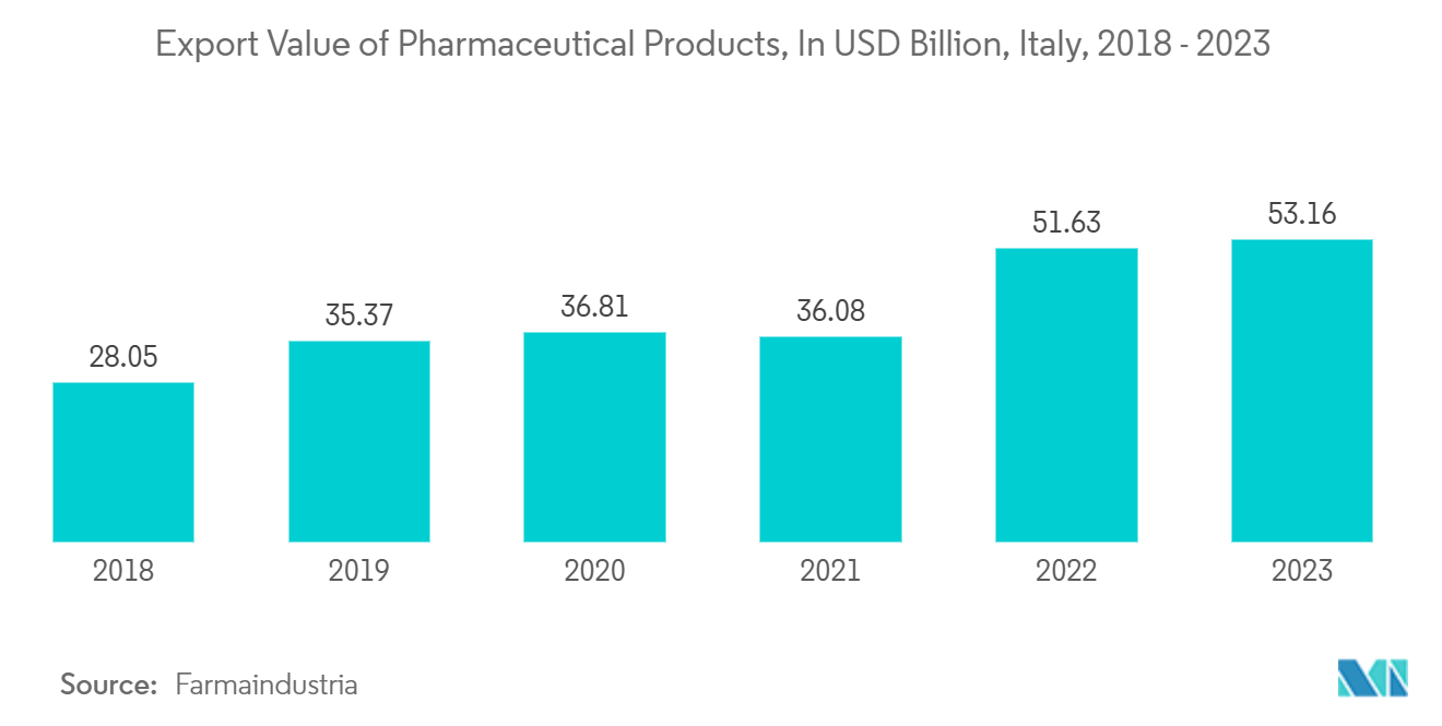 イタリアの容器ガラス市場医薬品輸出額（億米ドル）（イタリア、2018年～2023年