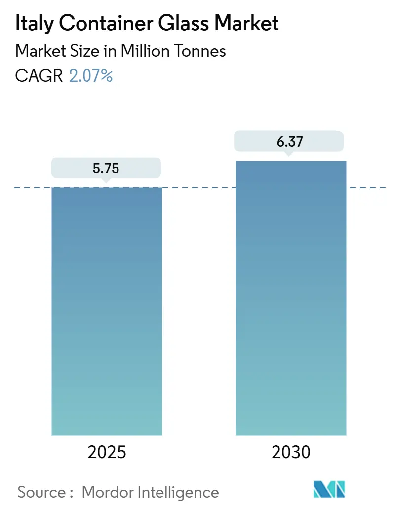 Italy Container Glass Market (2025 - 2030)