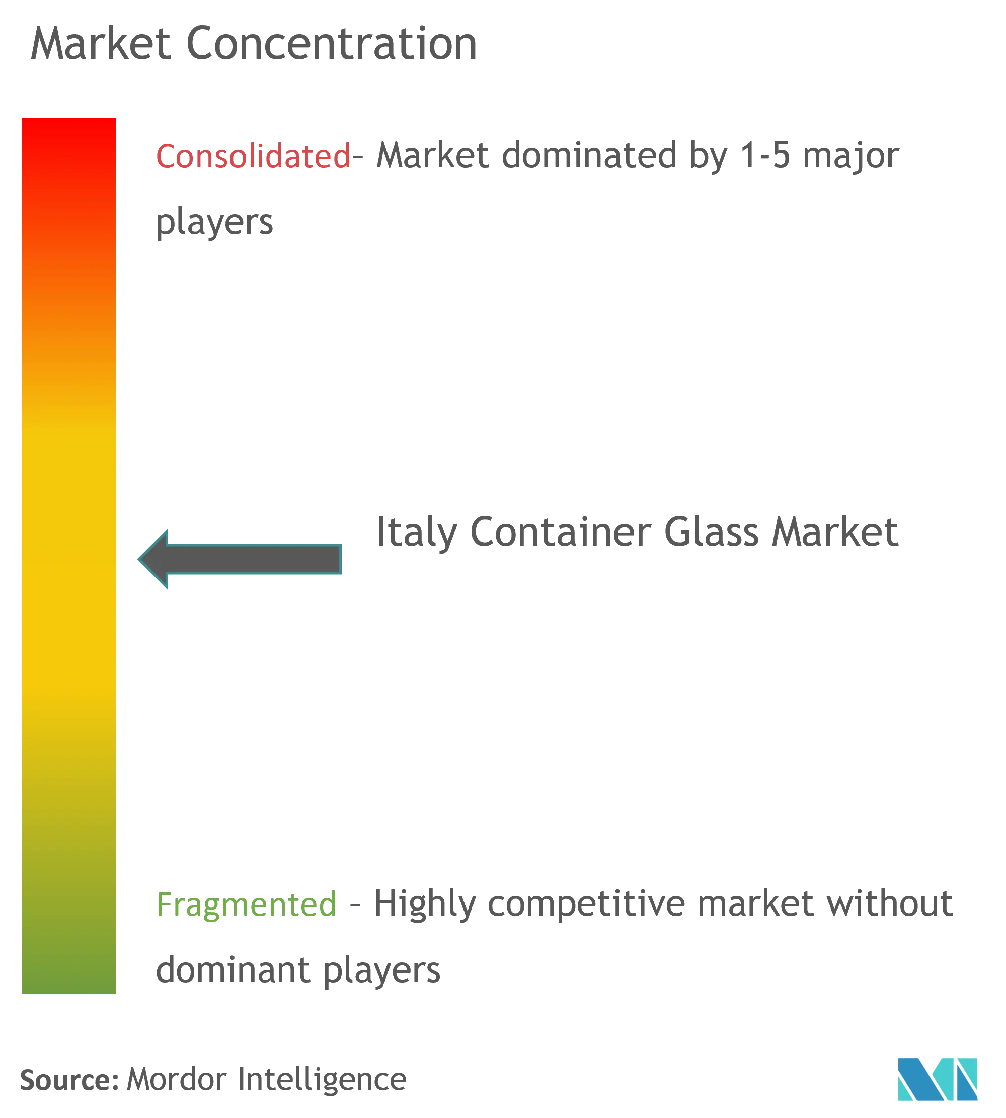 イタリアのコンテナガラス市場集中度