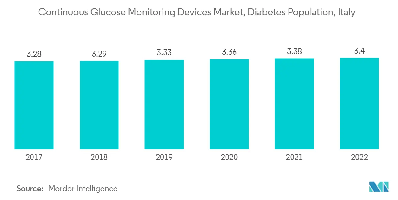 Continuous Glucose Monitoring Devices Market, Diabetes Population, Italy