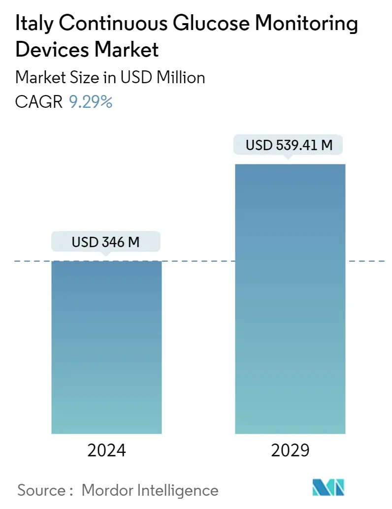 Italy Continuous Glucose Monitoring Devices Market Summary