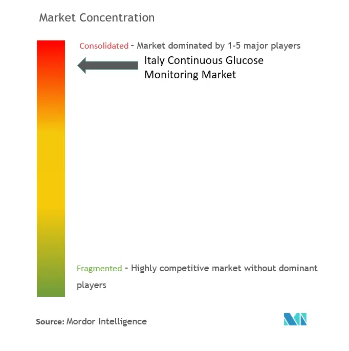 Italy Continuous Glucose Monitoring Devices Market Concentration