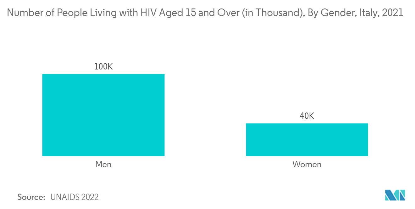 イタリアの避妊器具市場-15歳以上のHIV感染者数（千人）：男女別、イタリア、2021年