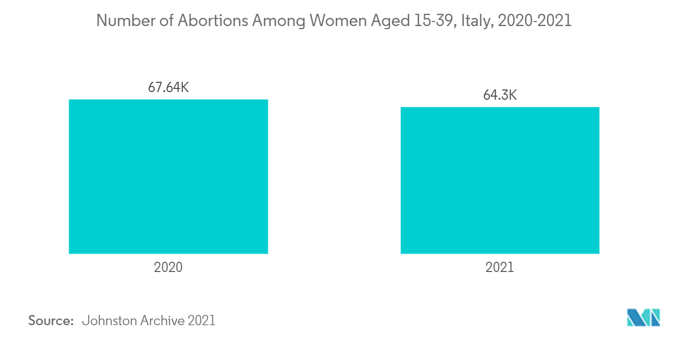 イタリアの避妊器具市場-15～39歳女性の中絶件数（イタリア）、2020～2021年