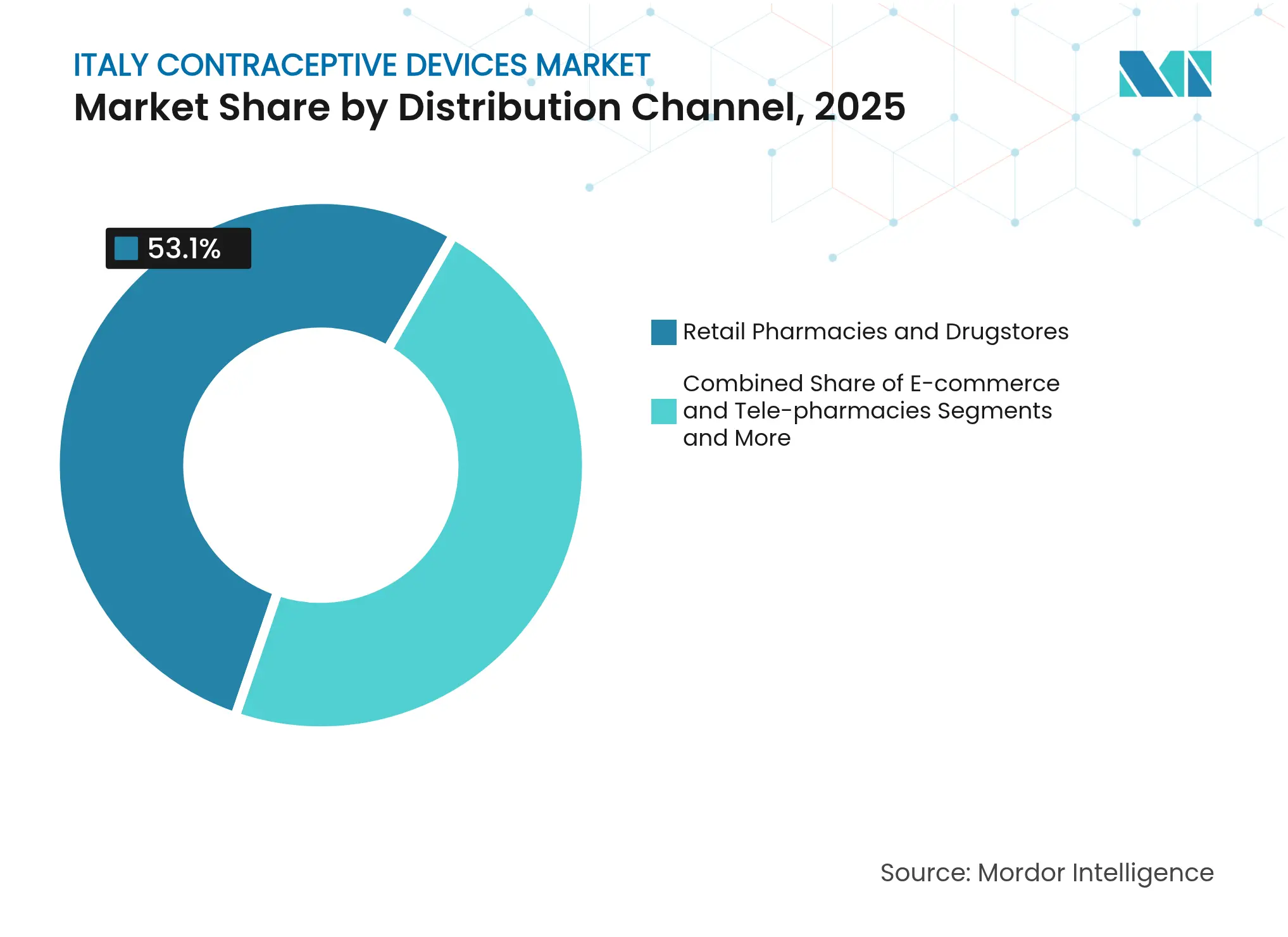 Italy Contraceptive Devices Market: Market Share by Distribution Channel, 2025